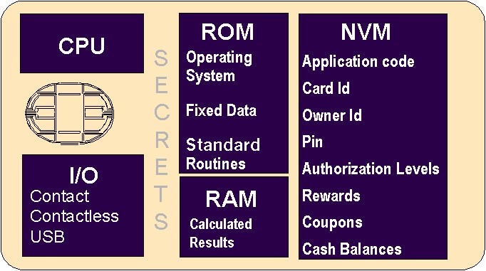 What is a smart Card - An executive overview