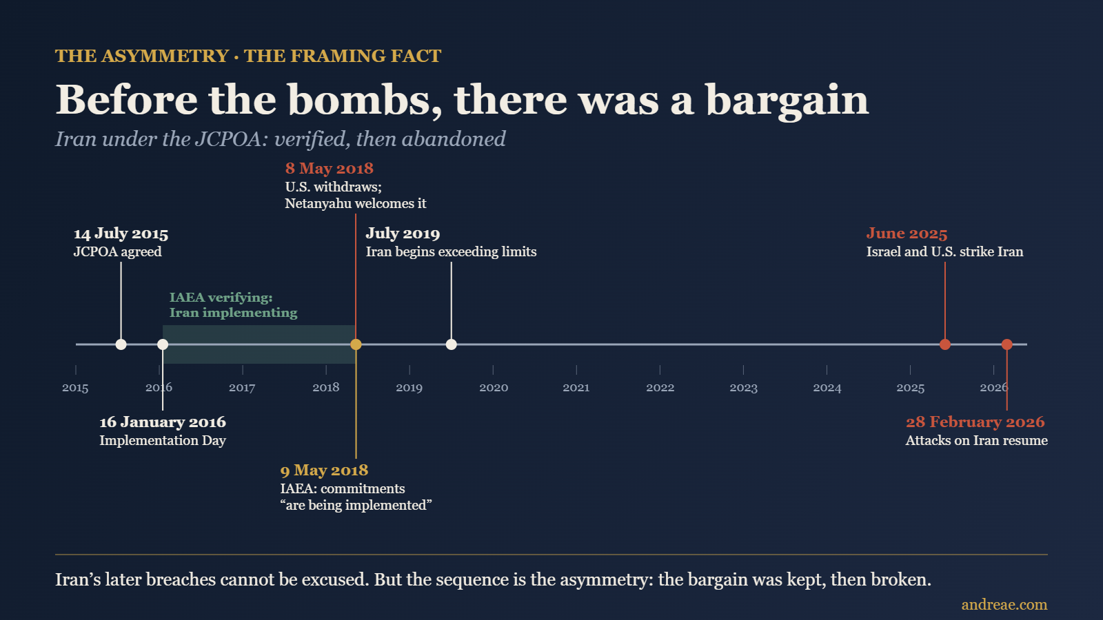 Timeline: JCPOA agreed July 2015; IAEA verifying Iran implementing commitments from January 2016; U.S. withdraws 8 May 2018; IAEA confirms implementation 9 May 2018; Iran exceeds limits from July 2019; strikes on Iran June 2025 and from 28 February 2026