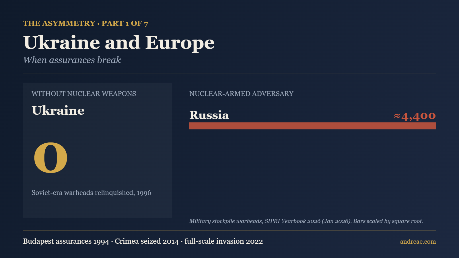 Ukraine and its nuclear-armed counterparts: Russia ≈4,400 (SIPRI 2026)