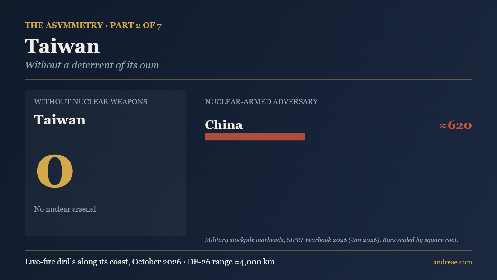 Taiwan and its nuclear-armed counterparts: China ≈620 (SIPRI 2026)