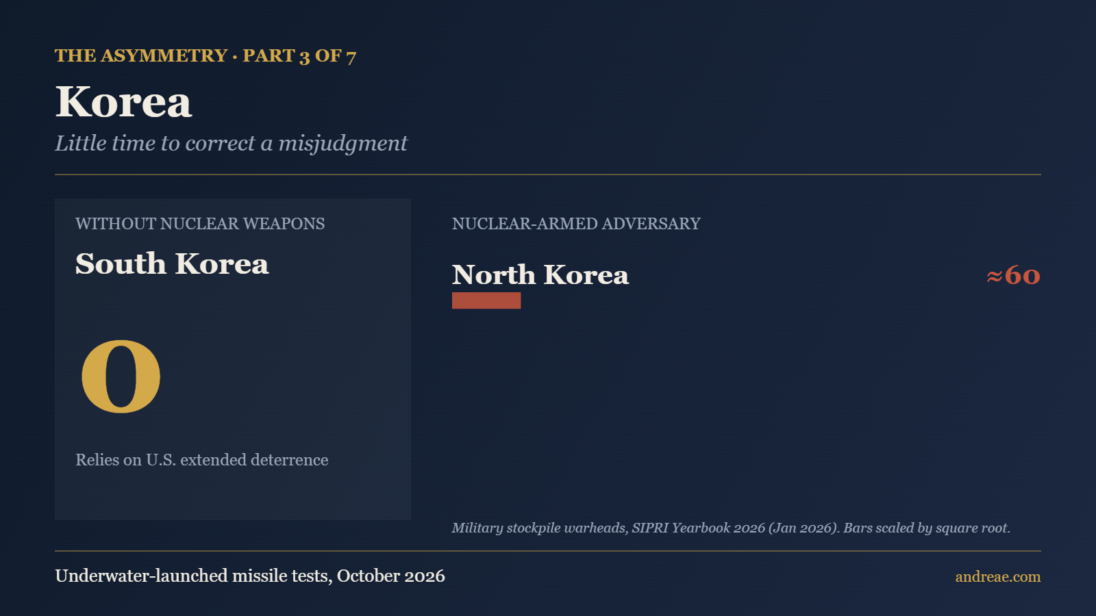 South Korea and its nuclear-armed counterparts: North Korea ≈60 (SIPRI 2026)