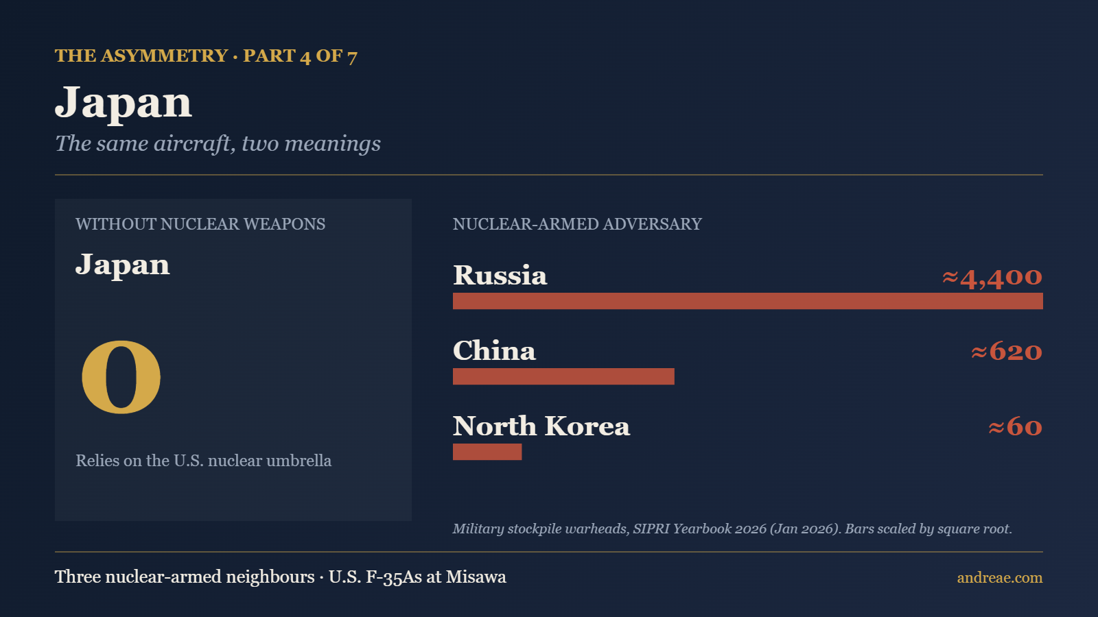 Japan and its nuclear-armed counterparts: Russia ≈4,400, China ≈620, North Korea ≈60 (SIPRI 2026)
