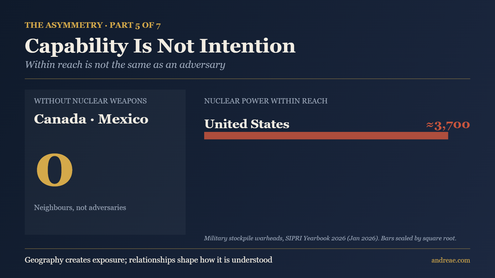 Canada · Mexico and its nuclear-armed counterparts: United States ≈3,700 (SIPRI 2026)