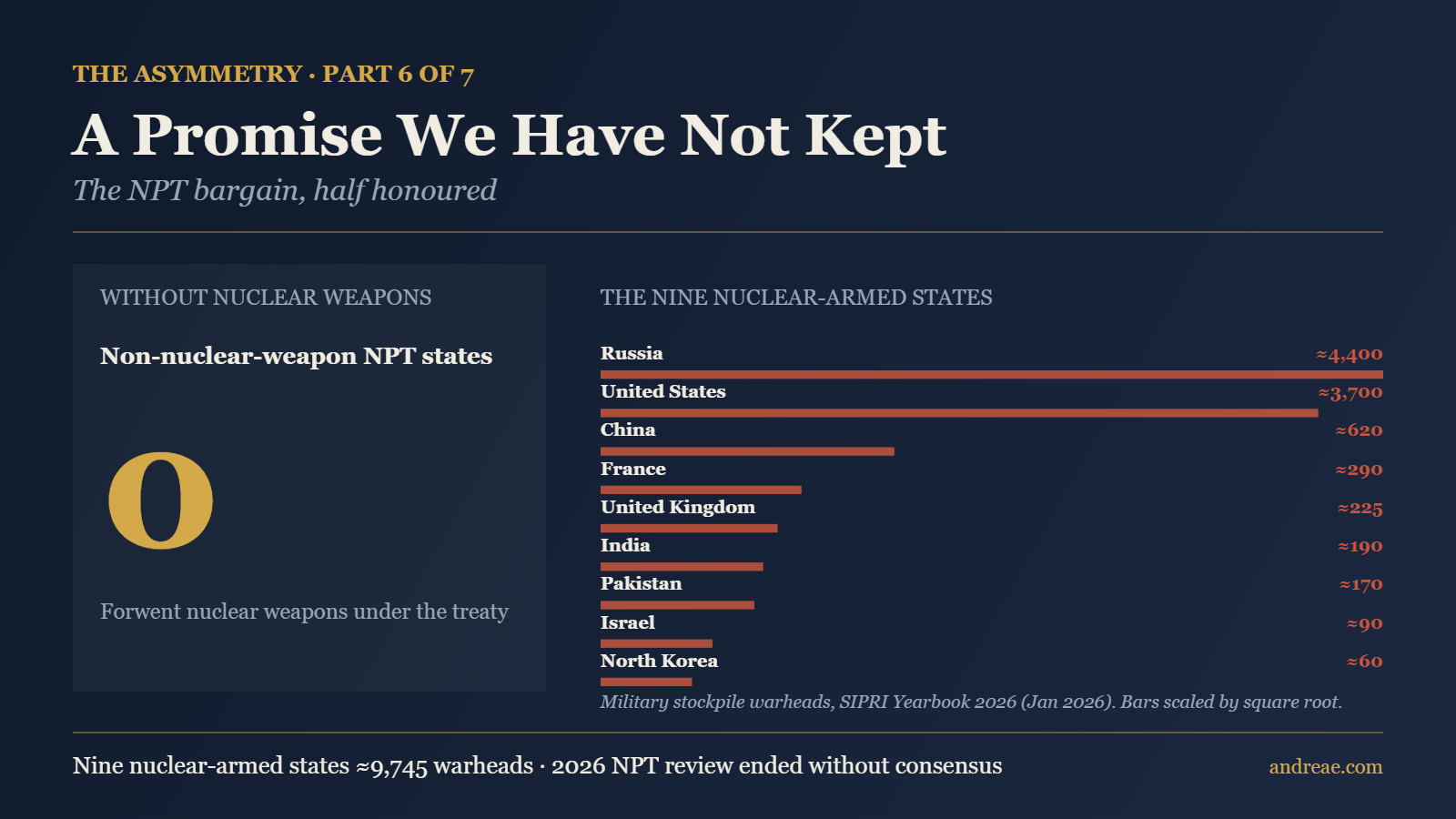 Non-nuclear-weapon NPT states and its nuclear-armed counterparts: Russia ≈4,400, United States ≈3,700, China ≈620, France ≈290, United Kingdom ≈225, India ≈190, Pakistan ≈170, Israel ≈90, North Korea ≈60 (SIPRI 2026)