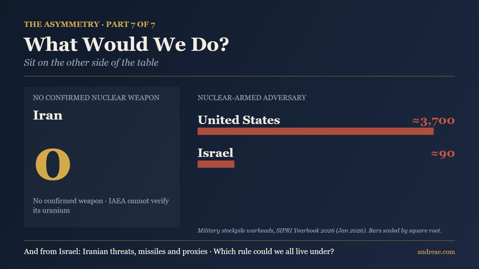 Iran and its nuclear-armed counterparts: United States ≈3,700, Israel ≈90 (SIPRI 2026)